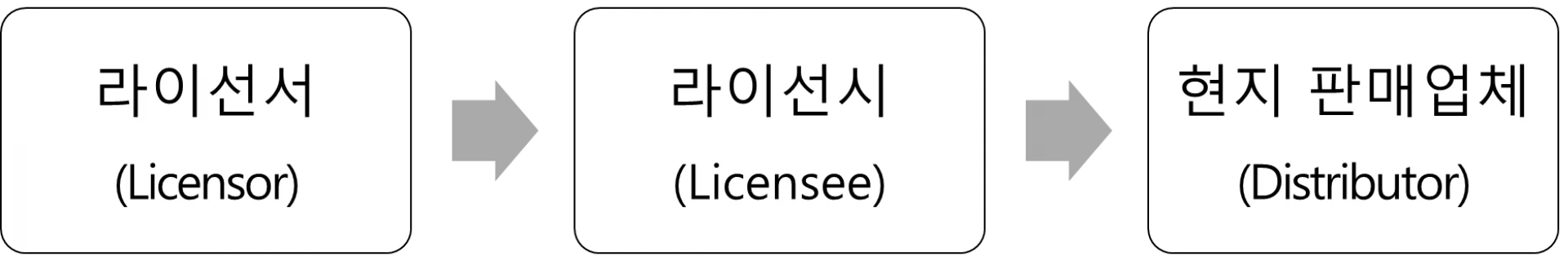 라이서스 계약과 무역거래 기초 설명