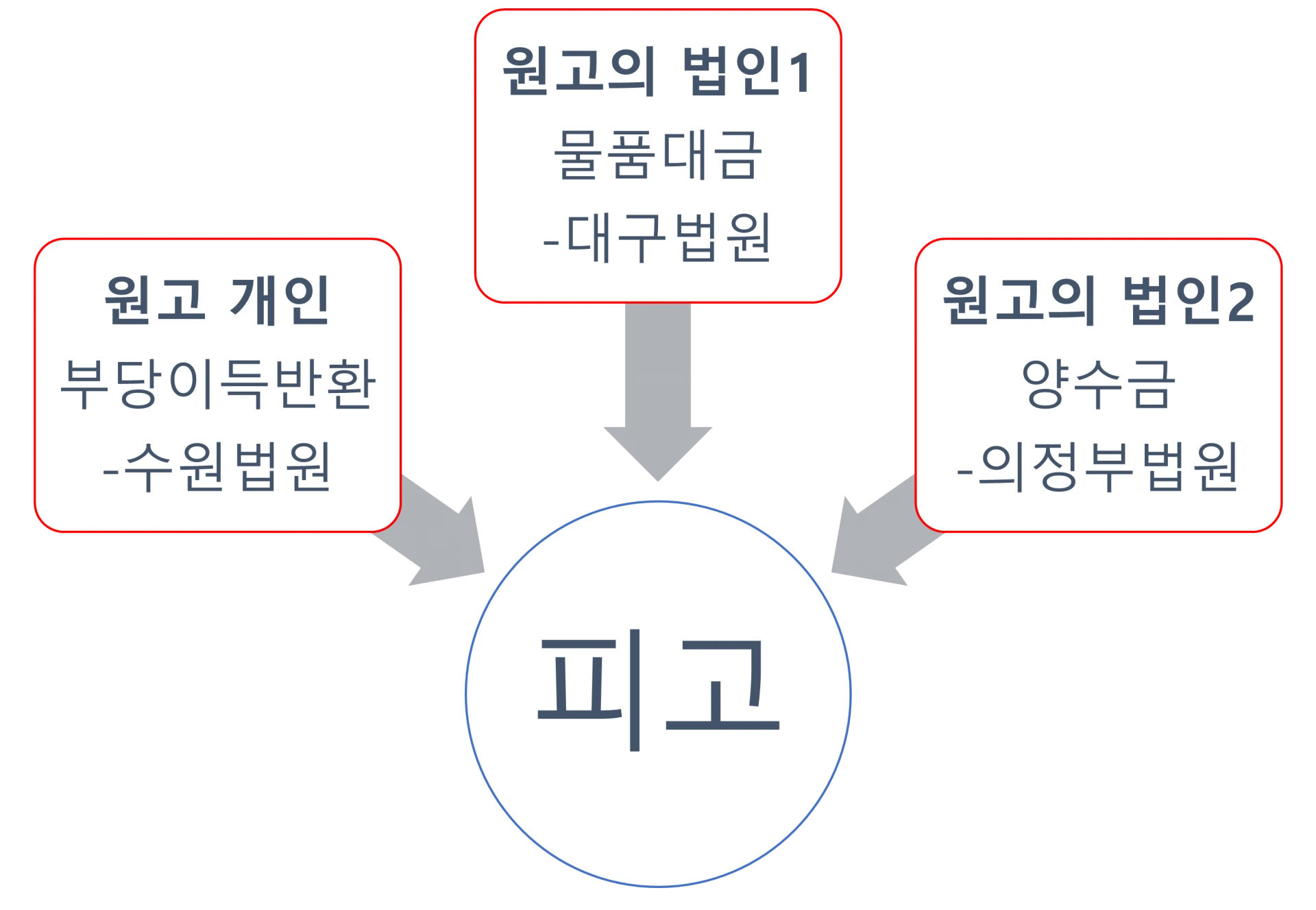 채권 소송 관계 설명 이미지