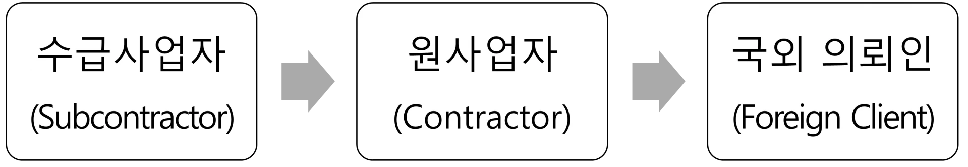 해외 용역 공급 하도급 계약 유의사항 카드 이미지